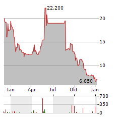 NEL ASA ADR Aktie Chart 1 Jahr