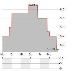 NEL ASA ADR Aktie 5-Tage-Chart