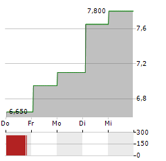 NEL ASA ADR Aktie 5-Tage-Chart