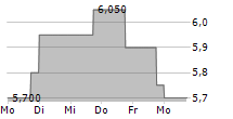 NEL ASA ADR 5-Tage-Chart