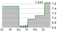 NEL ASA ADR 5-Tage-Chart