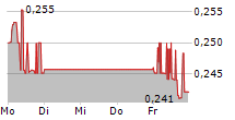 NEL ASA 5-Tage-Chart