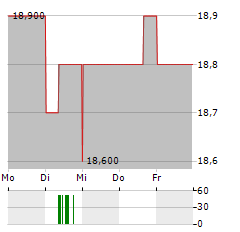 NEMETSCHEK SE ADR Aktie 5-Tage-Chart