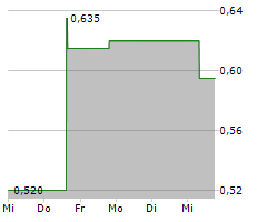 NEO BATTERY MATERIALS LTD Chart 1 Jahr