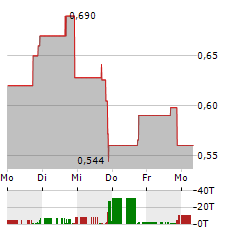 NEO-CONCEPT INTERNATIONAL GROUP Aktie 5-Tage-Chart