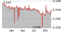 NEO-NEON HOLDINGS LTD Chart 1 Jahr