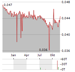 NEO-NEON Aktie Chart 1 Jahr