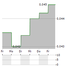 NEO-NEON Aktie 5-Tage-Chart