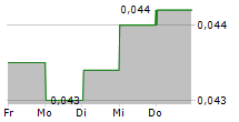 NEO-NEON HOLDINGS LTD 5-Tage-Chart