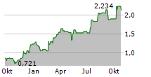 NEOBO FASTIGHETER AB Chart 1 Jahr