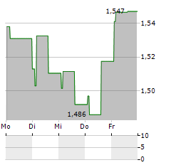 NEOBO FASTIGHETER Aktie 5-Tage-Chart