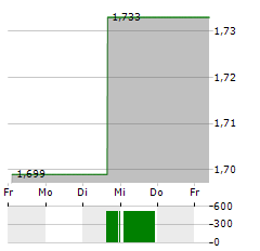 NEOBO FASTIGHETER Aktie 5-Tage-Chart