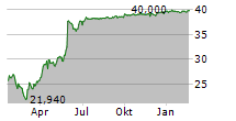 NEOEN SA Chart 1 Jahr