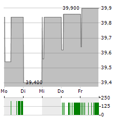 NEOEN Aktie 5-Tage-Chart