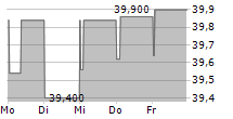 NEOEN SA 5-Tage-Chart