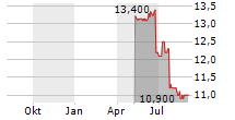 NEOENERGIA SA ADR Chart 1 Jahr