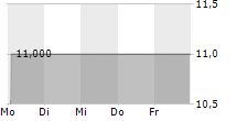 NEOENERGIA SA ADR 5-Tage-Chart