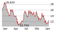 NEOGEN CORPORATION Chart 1 Jahr