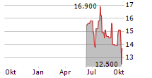 NEOGEN CORPORATION Chart 1 Jahr