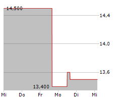 NEOGEN CORPORATION Chart 1 Jahr