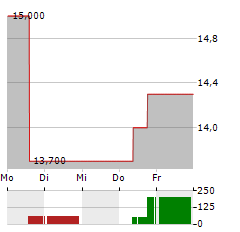 NEOGEN Aktie 5-Tage-Chart