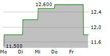 NEOGEN CORPORATION 5-Tage-Chart