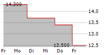 NEOGEN CORPORATION 5-Tage-Chart