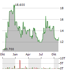 NEOGENOMICS Aktie Chart 1 Jahr