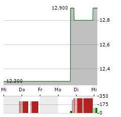 NEOGENOMICS Aktie 5-Tage-Chart