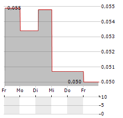 NEOLIFE Aktie 5-Tage-Chart