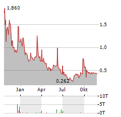 NEOMETALS LTD ADR Aktie Chart 1 Jahr