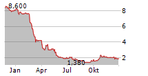 NEON EQUITY AG Chart 1 Jahr