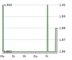 NEON EQUITY AG Chart 1 Jahr