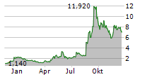 NEONODE INC Chart 1 Jahr