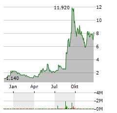 NEONODE Aktie Chart 1 Jahr