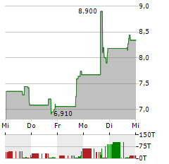 NEONODE Aktie 5-Tage-Chart