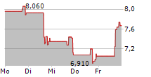 NEONODE INC 5-Tage-Chart