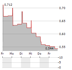 NEOSPERIENCE Aktie 5-Tage-Chart