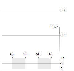 NEOVOLTA Aktie Chart 1 Jahr