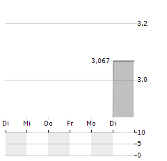 NEOVOLTA Aktie 5-Tage-Chart