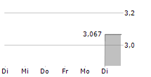 NEOVOLTA INC 5-Tage-Chart