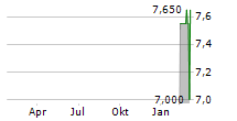 NEPI ROCKCASTLE NV Chart 1 Jahr