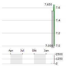 NEPI ROCKCASTLE Aktie Chart 1 Jahr