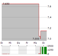 NEPI ROCKCASTLE Aktie 5-Tage-Chart