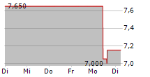 NEPI ROCKCASTLE NV 5-Tage-Chart