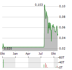 NEPRA FOODS Aktie Chart 1 Jahr