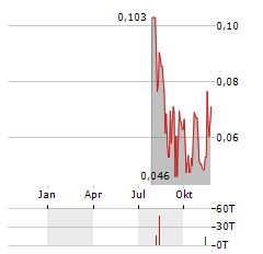 NEPRA FOODS Aktie Chart 1 Jahr