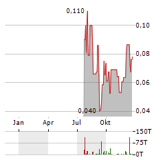 NEPRA FOODS Aktie Chart 1 Jahr