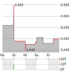 NEPRA FOODS Aktie 5-Tage-Chart