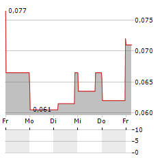 NEPRA FOODS Aktie 5-Tage-Chart